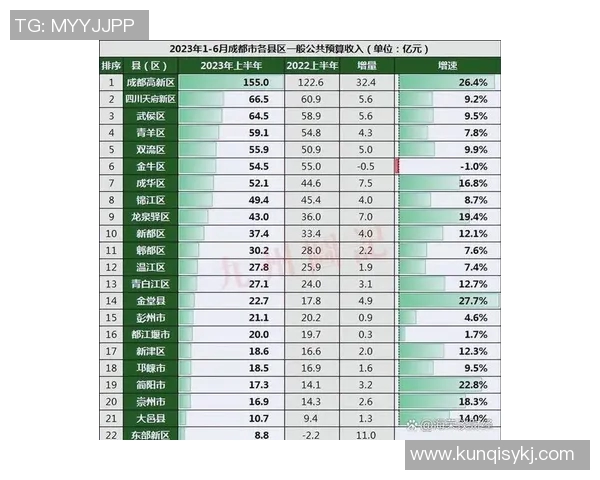 南京乒乓球队在城市联赛积分榜上以54分稳居第一名,表现抢眼